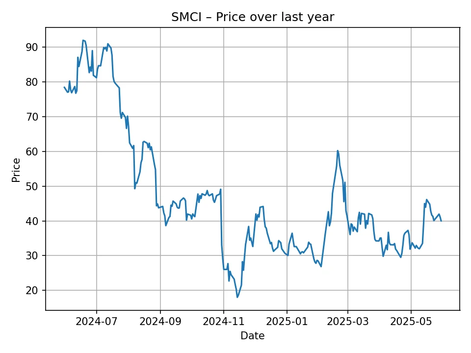 SMCI historical chart