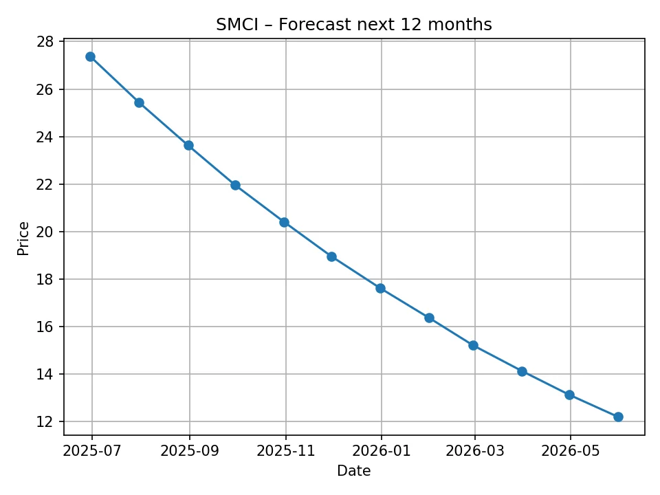 SMCI monthly forecast chart