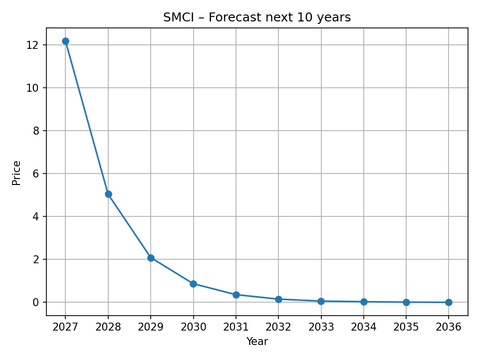 SMCI annual forecast chart