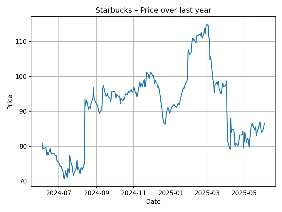 Starbucks historic chart