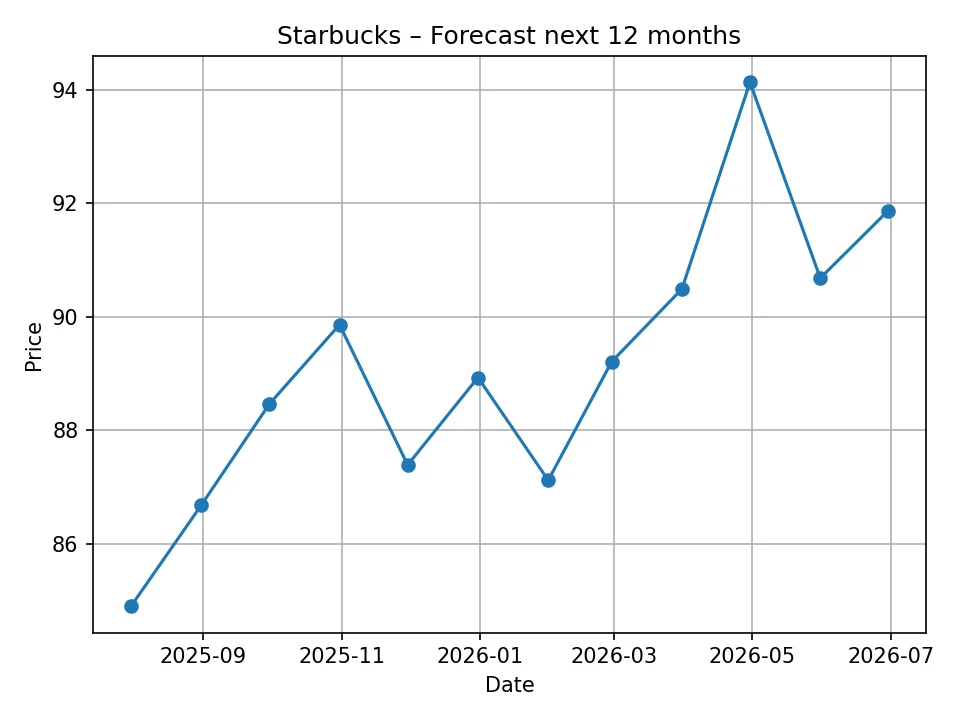 Starbucks monthly forecast chart