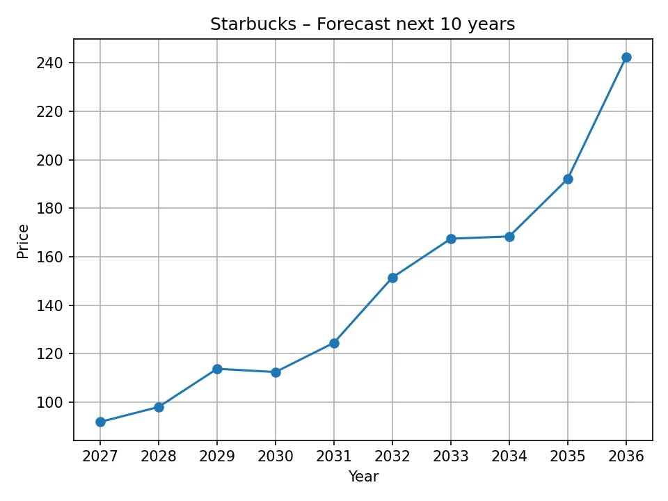 Starbucks yearly forecast chart