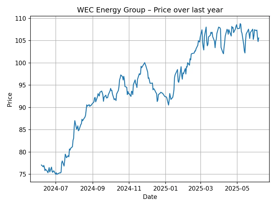 WEC Energy Group historic chart