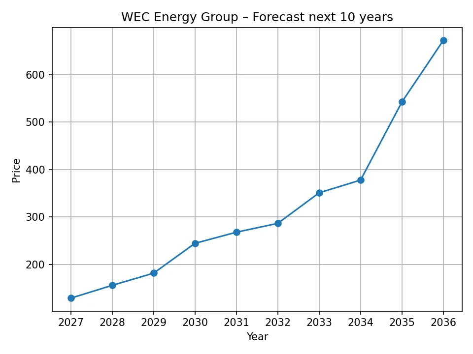 WEC Energy Group yearly forecast chart